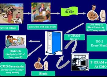 e-Gram in Rajasthan: An ICT Initiative to Transform Rural Governance