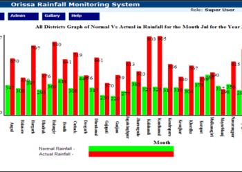 Rainfall Monitoring System: Counting Rain Drops