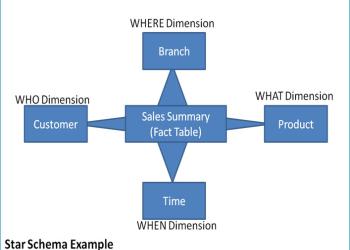 Multidimensional Data Modelling Concepts