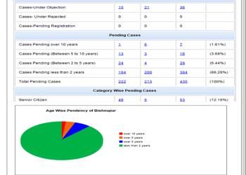 Uploading of Court Cases Data in NJDG & SMS Services under e-Courts in Manipur