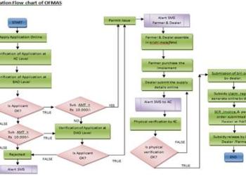 OFMAS: Online Farm Mechanization Application Software of Bihar