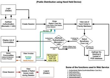 Implementation of Aadhar based Public Distribution System in Jharkhand