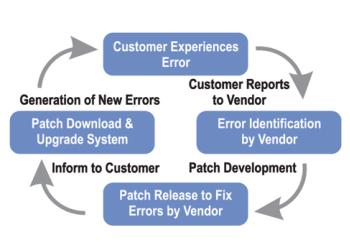 Self Healing Software System to Fix Post Release Errors