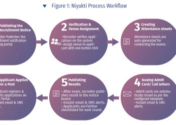 Since its inception in the year 2017, Niyukti has quickly evolved as a widely used recruitment solution in Assam Government. Its USP lies in the fact that it is offered as a service to the recruiting agencies, thereby allowing them to quickly onboard with a recruitment process in no time. Already 16 recruitments have been successfully conducted so far and the number is ever increasing.