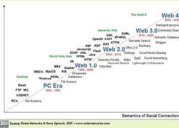 INTERNETING IN THE FUTURE - WEB 3.0