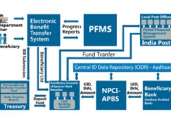 Bihar State ICT Initiatives:Soaring High With Excellence In m-Governance