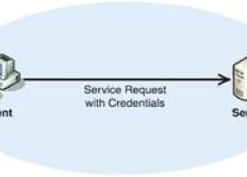 Service Oriented Architecture: In the Security Perspective