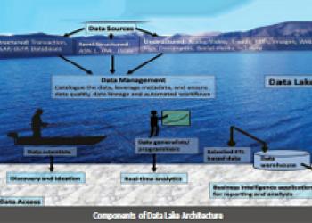 DATA LAKE - A Paradigm Shift in the Next Generation Reservoirs