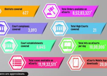 eCourts Services : Transforming Judiciary for Effective Justice Delivery