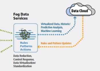 FOG Computing