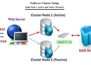 Achieving High Availability of Databases through Failover Clustering for databases using Microsoft SQL Server 2008