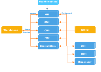 ONLINE DRUG INVENTORY & SUPPLY CHAIN MANAGEMENT SYSTEM OF HARYANA