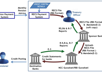 Regional Electronic Clearing Service (R-ECS) in Pension Payment System: Ensuring efficient payment to Pensioners