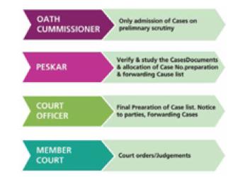 Revenue Court- Case Monitoring System of Odisha