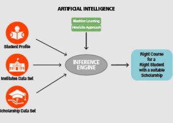 Right course for a right student With a suitable scholarship too : an AI approach