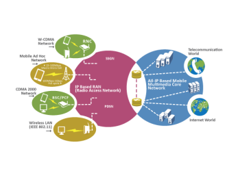 LONG TERM EVOLUTION(4G) - A Generation Gallop Technology