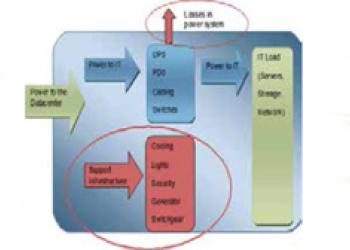 Power Usage Efficiency In West Bengal State Data Centre