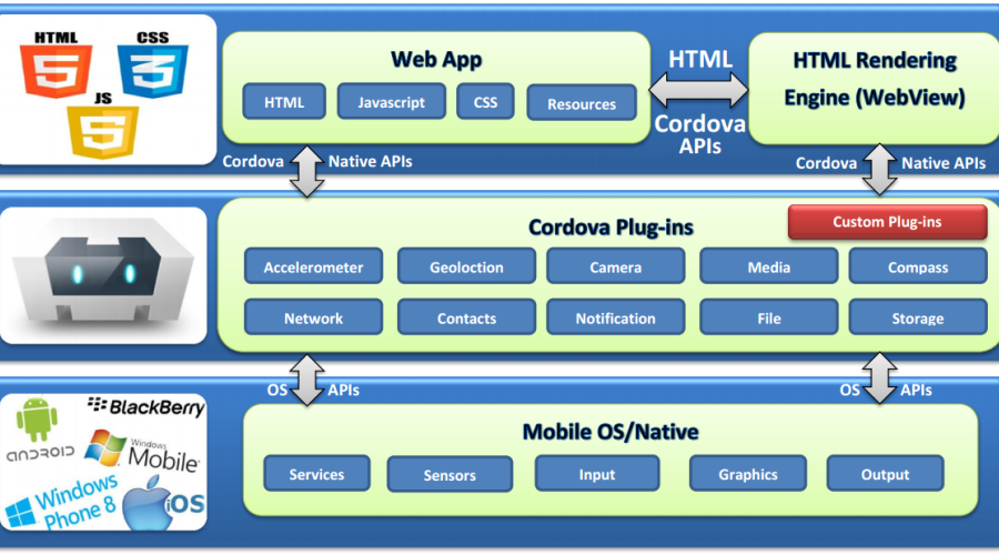 Apache Cordova: Hybrid Mobile Apps