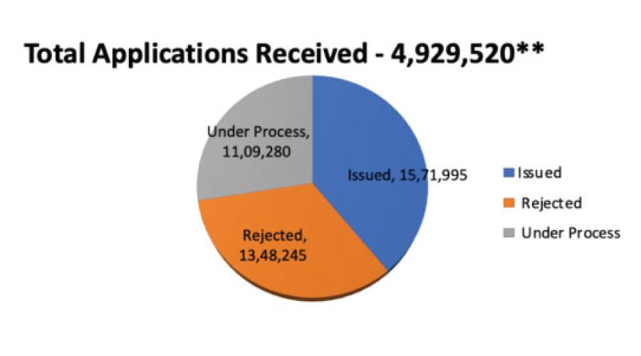 Total application received: 4,929,520