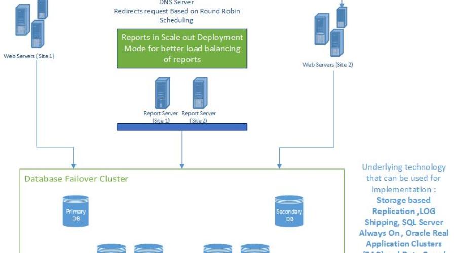 Implementing Business Continuity Plans using Active-Active Hosting Strategy