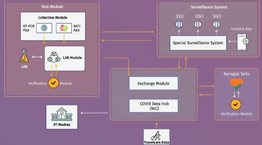 Integration of various systems and data exchange framework implemented for COVID management