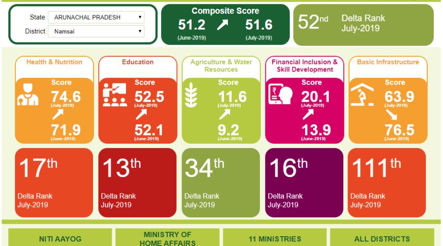 Champions of Change portal showing progress of Namsai District as on July 2019