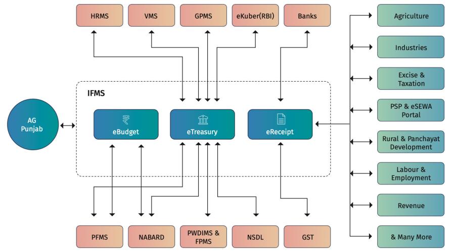 IFMS Punjab - The Next Gen Integrated Financial Management System