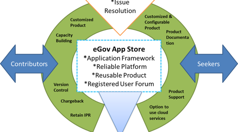 National eGov App Store: Reusable Application Availability Store