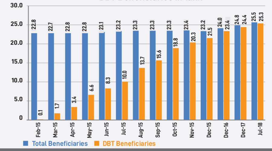 JOURNEY OF DIRECT BENEFITS TRANSFER (DBT) IN HARYANA (1966-2018) : Strengthening and enhancing DBT service in the interest of beneficiaries.