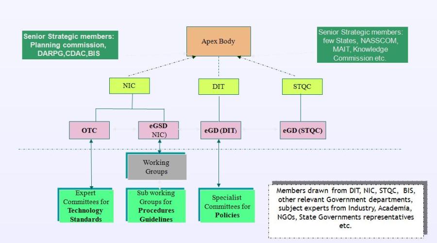 Standards for e-Governance