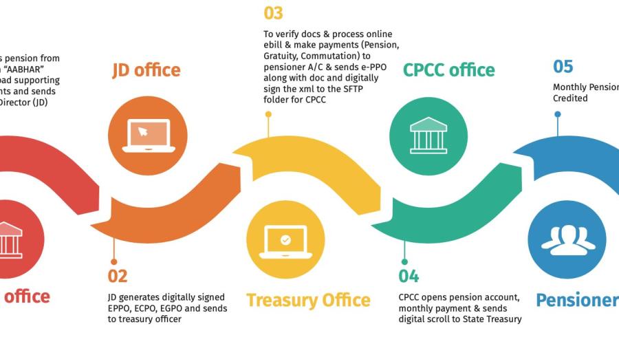 AABHAR - The Digital integrated pension system with mobile app eKoshLite (Pension Corner)