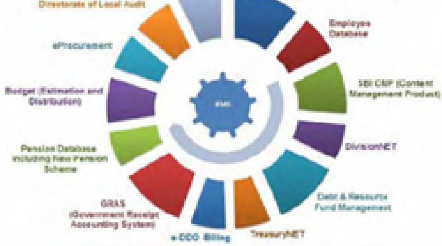 Strengthening Management of Finance In Meghalaya