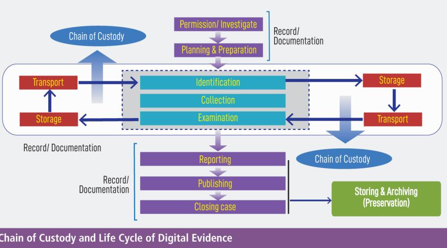 Digital Forensics - Paving the way to preserving evidences critical to decisions in cybercrime investigations