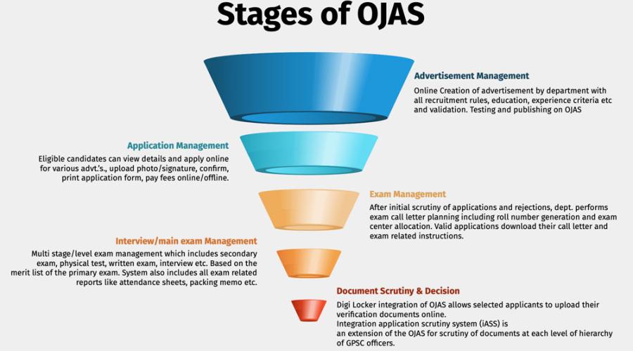 OJAS (Online Job Application System) - A complete solution for speedy and transparent recruitment  process of Government