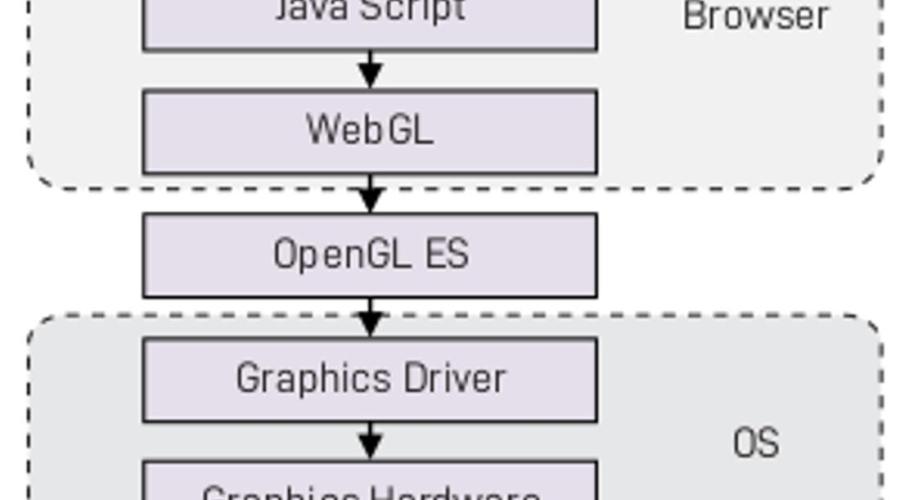 WEBGL AND THREE.JS  : 2D/ 3D graphic rendering Javascript API