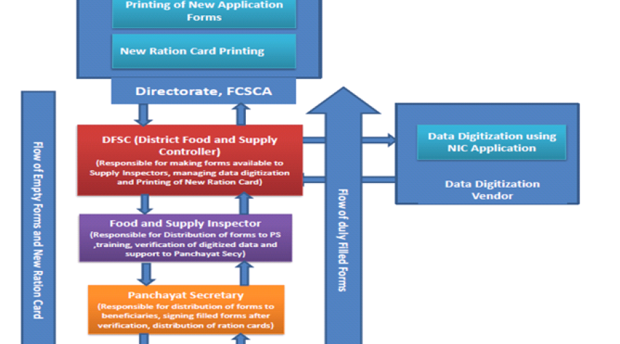 Aadhaar based Electronic Ration Card Monitoring System in Himachal Pradesh