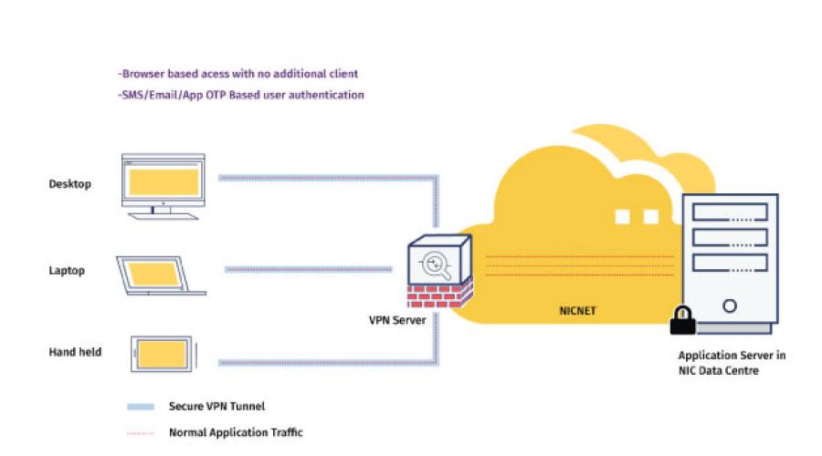 Virtual Private Network Services - Technology that enabled the government to work-from-home