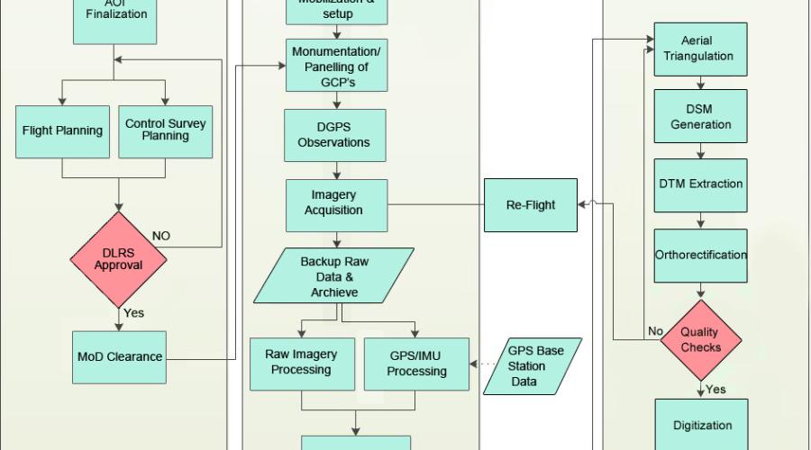 Use of Hybrid Survey Methodology and Bhu-Sarvekshan Software for Resurvey in Bihar