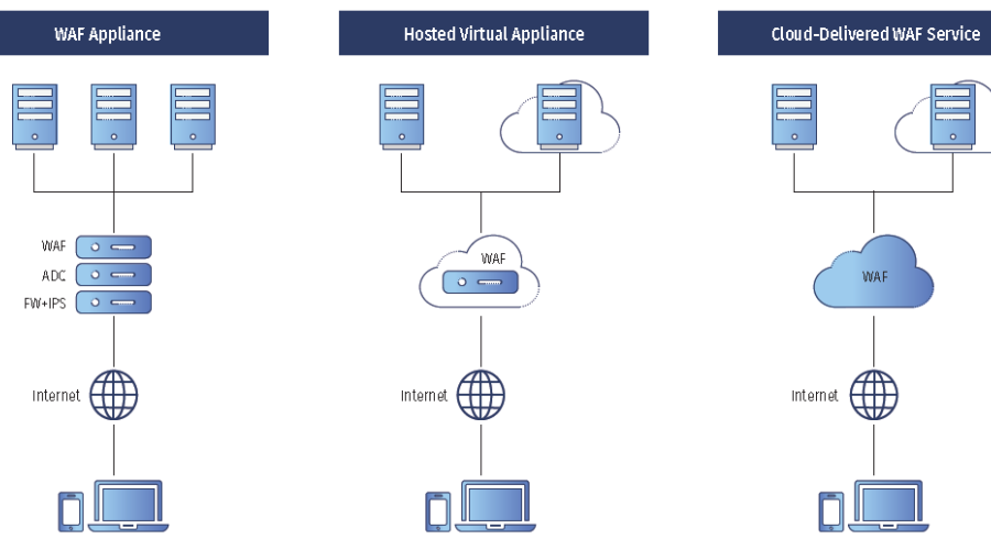 Web Application Firewall -Defense against Layer-7 Attacks