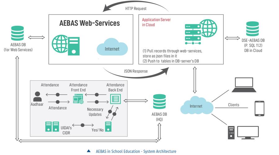 AEBAS in School Education - Tamil Nadu Govt. strides ahead with the best use of ICT