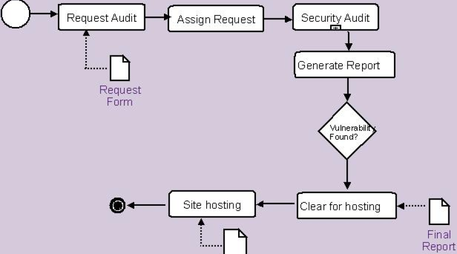 AUDIT STATUS MONITORING SYSTEM- A SYSTEM FOR FACILITATING WEB APPLICATION SECURITY AUDIT SERVICES