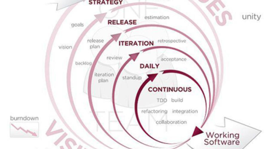 Agile development model for E-Governance Software