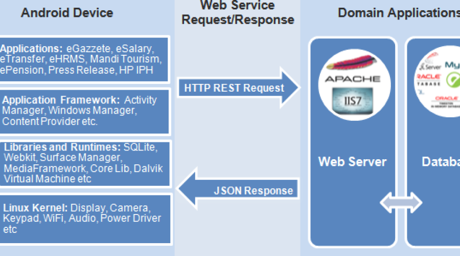 Android Mobile Apps to Supplement Web Content