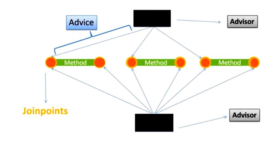 Aspect Oriented Programming