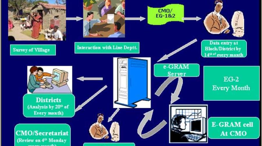 e-Gram in Rajasthan: An ICT Initiative to Transform Rural Governance