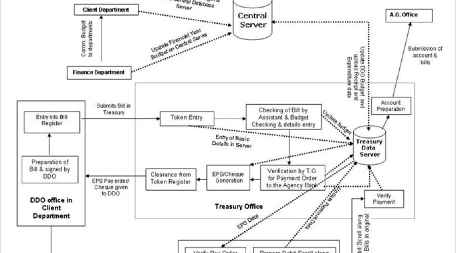 Electronic Payment System in Haryana