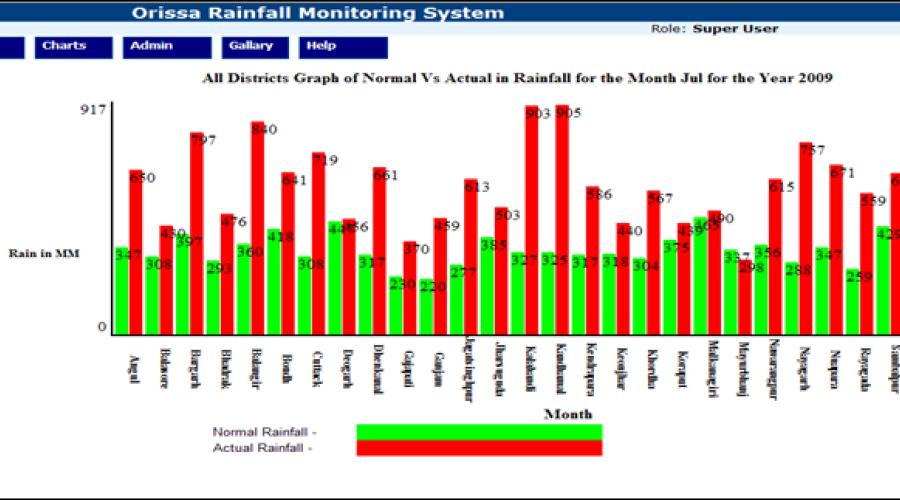 Rainfall Monitoring System: Counting Rain Drops