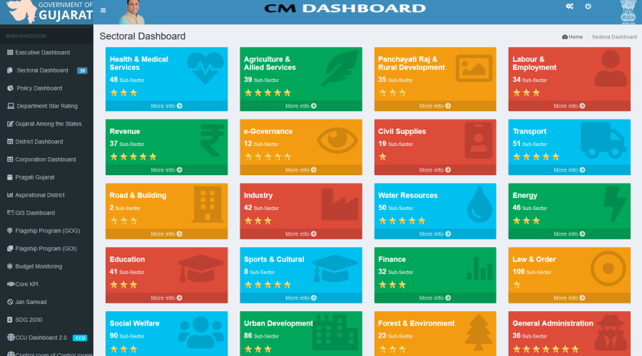 Gujarat CM Dashboard - Enabling government machinery for strengthening good governance