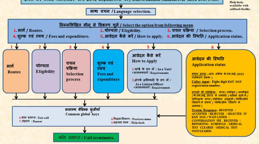 IVRS@NIC: Kailash Mansarovar Yatra (KMY) 2015