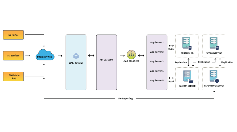 Integrated ShalaDarpan - Decision Support System for Schools Monitoring & Management